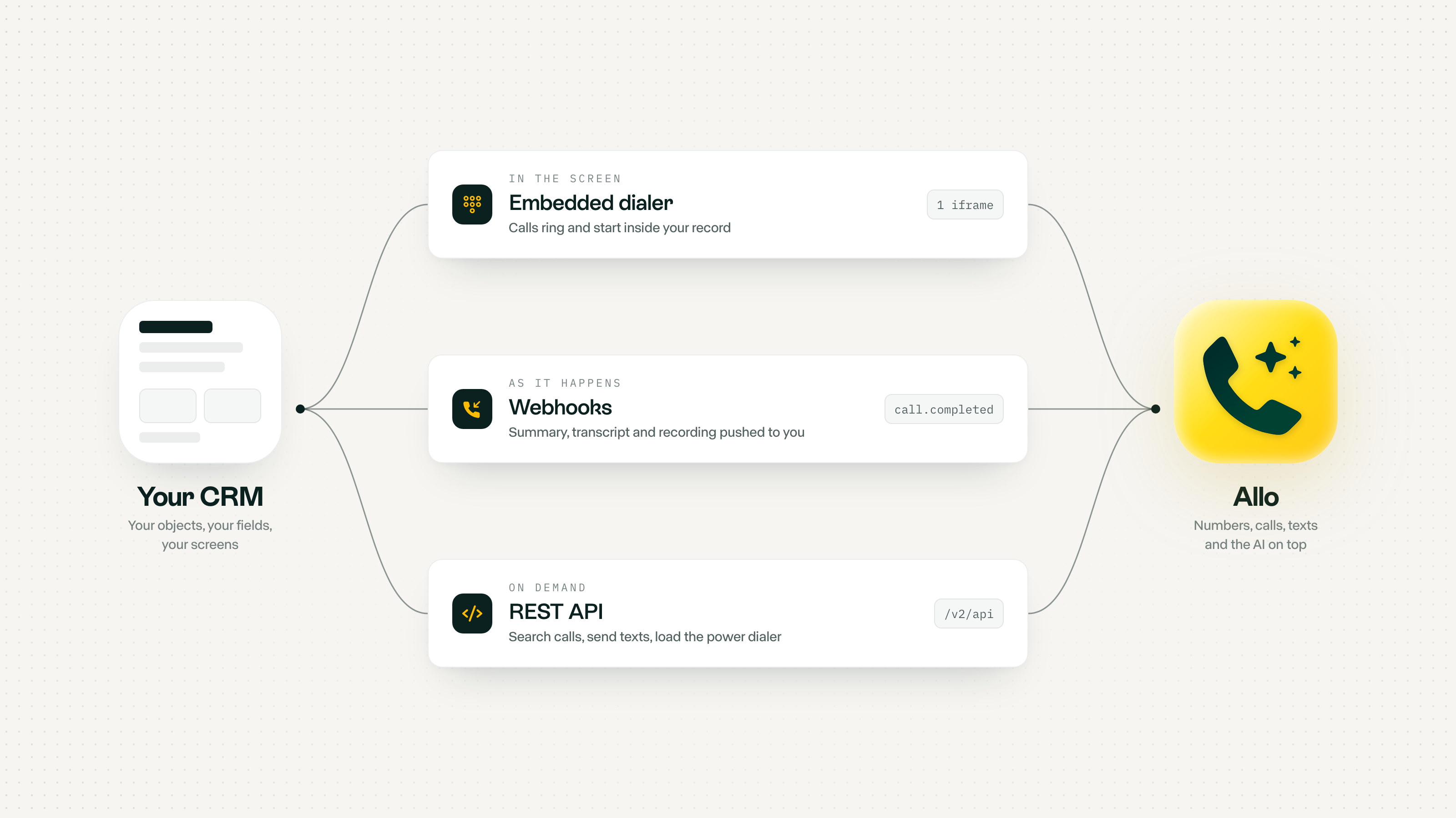 Allo connection options to your CRM: Embedded dialer, webhooks, REST API.
