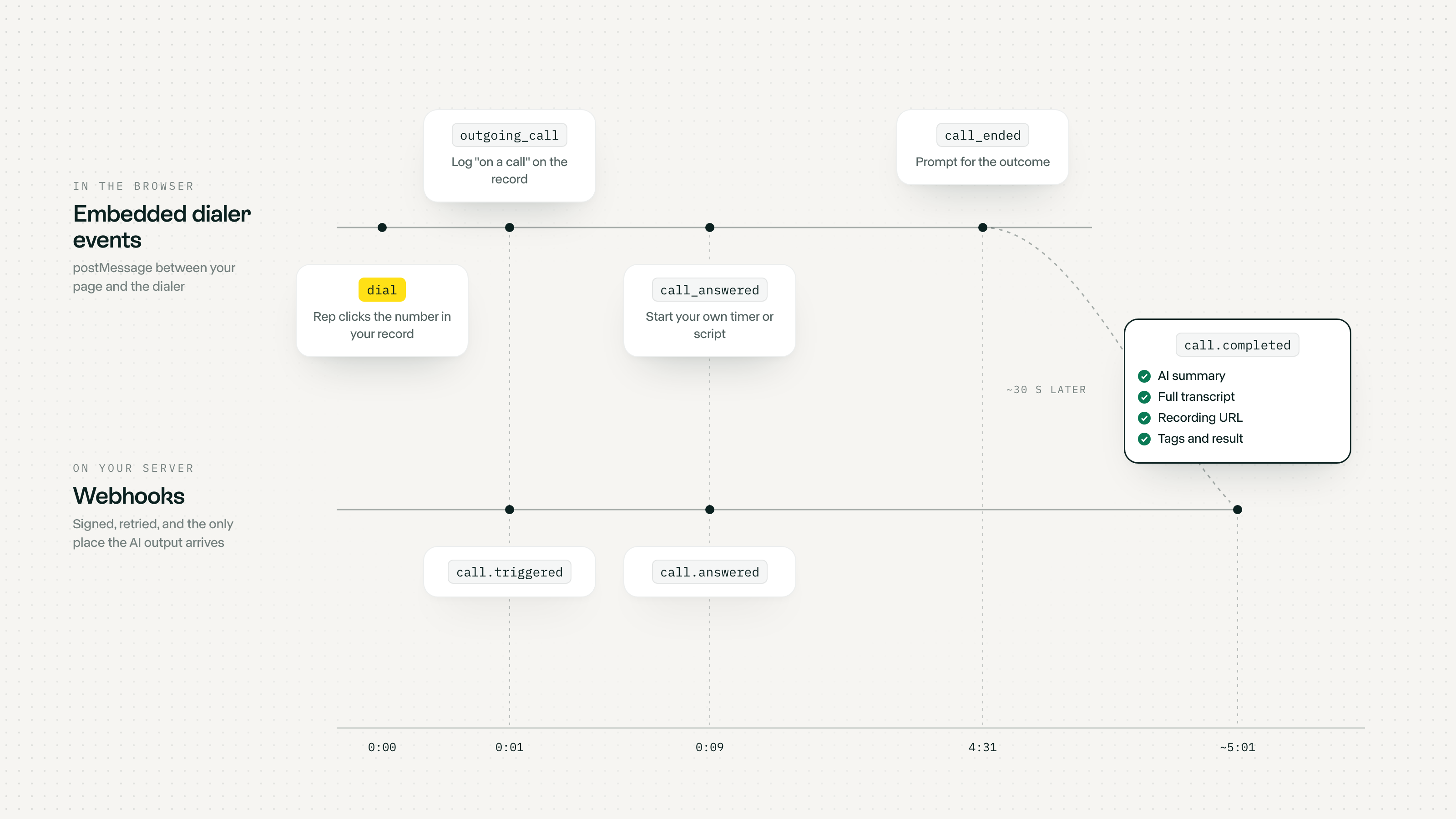 Timeline of one call: dial, outgoing_call, call_answered and call_ended in the browser, then call.triggered, call.answered and call.completed with the Al summary on the server.