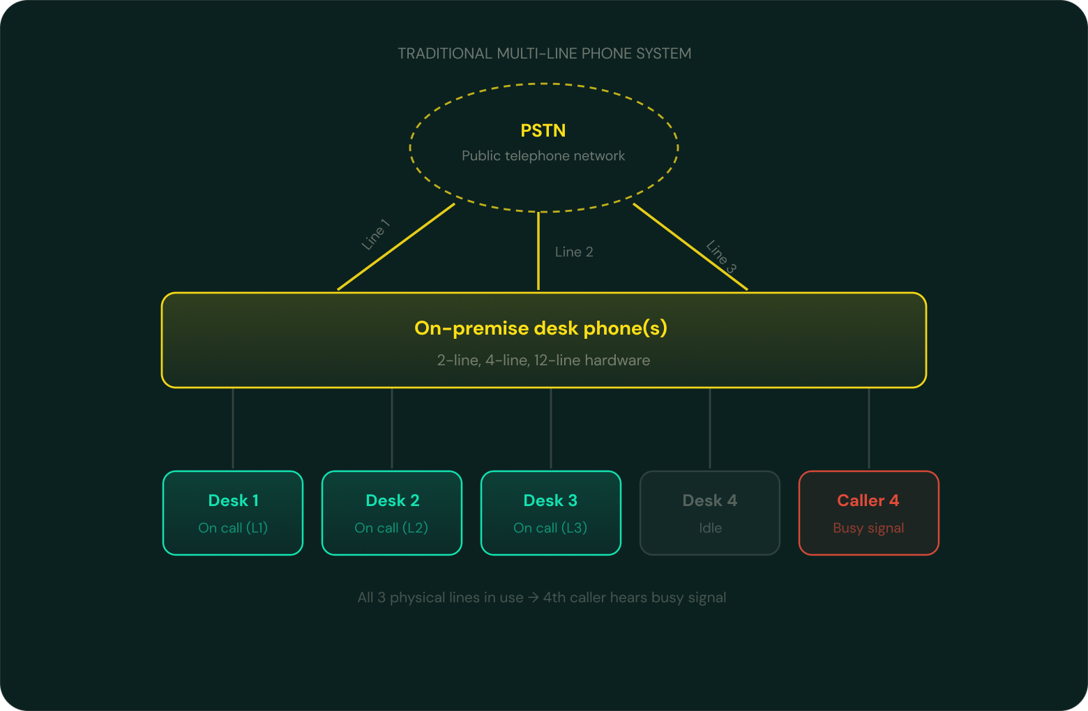 Illustration explaining how traditional phone systems work